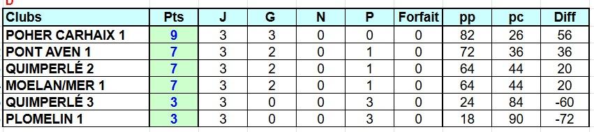 Résultat départemental masculin du 27/09/2026