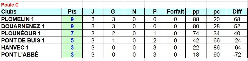 Résultat départemental féminin 27/09/2026