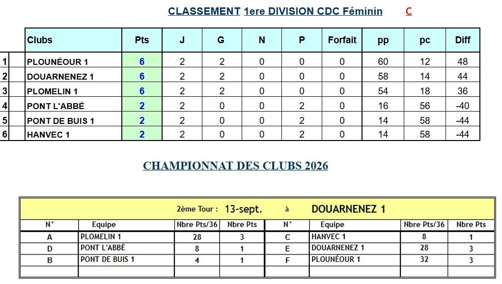 RESULTAT DU 13 SEPT FEMININ D1