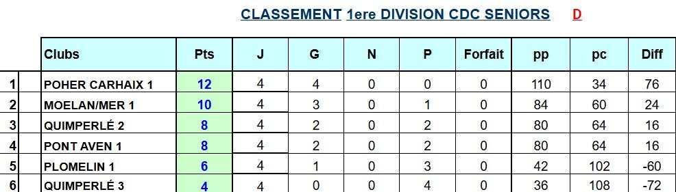 CLASSEMENT CHAMPIONNAT D1
