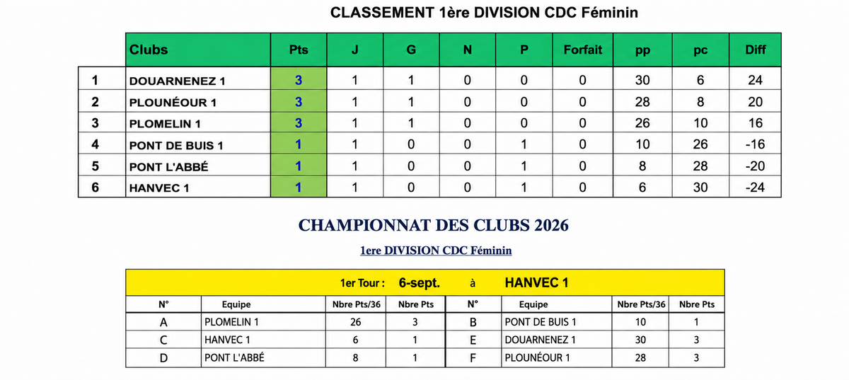 Classement championnat féminin D1